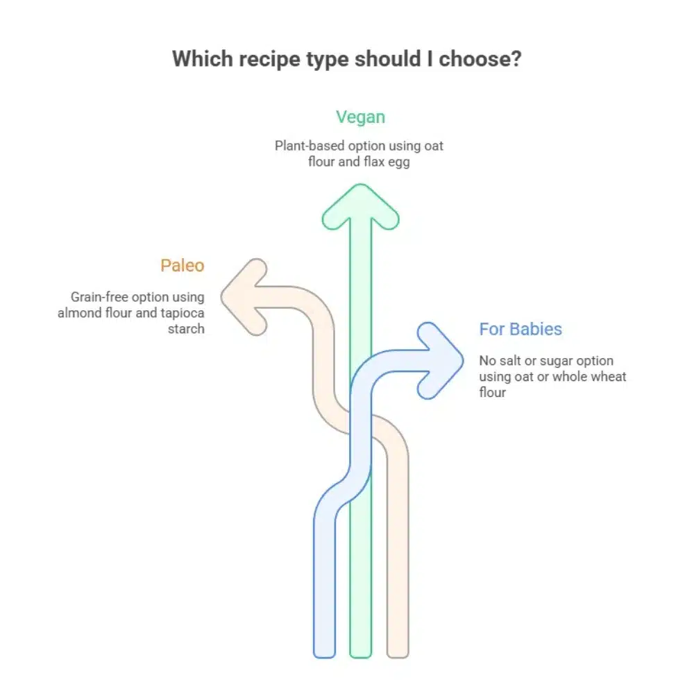 Flowchart showing three recipe types for zucchini banana pancakes: Paleo (almond flour, tapioca starch), Vegan (oat flour, flax egg), and For Babies (oat or whole wheat flour, no salt or sugar).